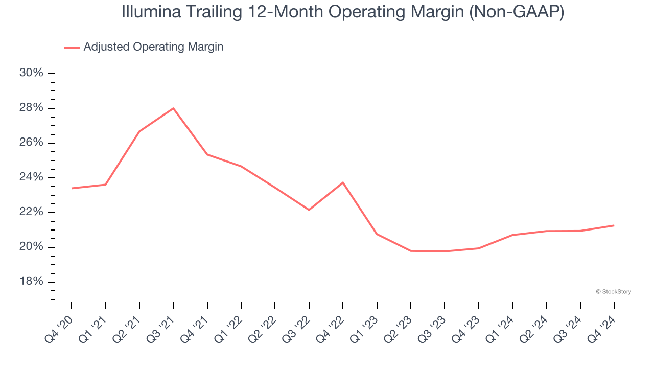 Illumina Trailing 12-Month Operating Margin (Non-GAAP)