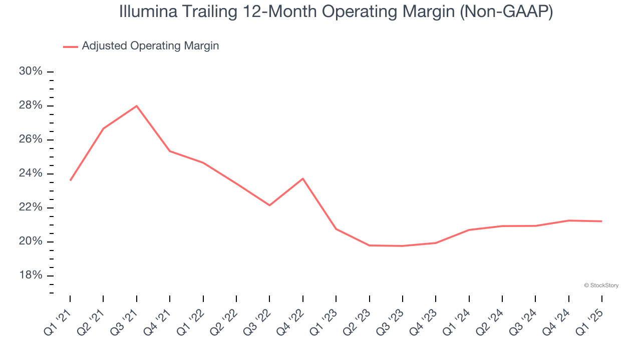 Illumina Trailing 12-Month Operating Margin (Non-GAAP)