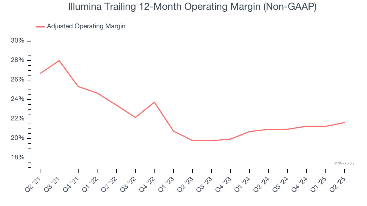 Illumina Trailing 12-Month Operating Margin (Non-GAAP)