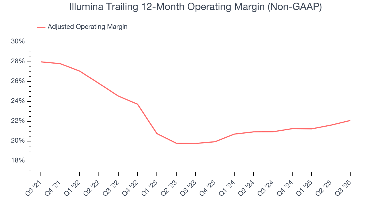 Illumina Trailing 12-Month Operating Margin (Non-GAAP)
