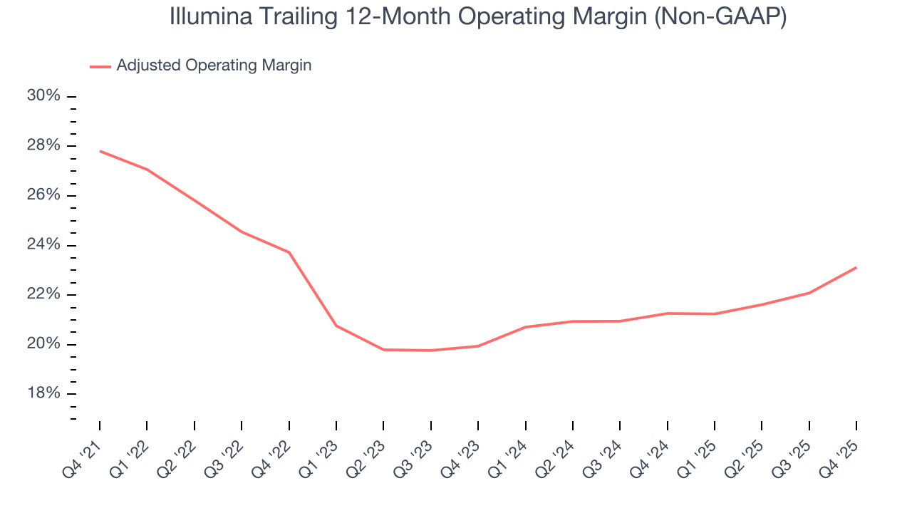 Illumina Trailing 12-Month Operating Margin (Non-GAAP)