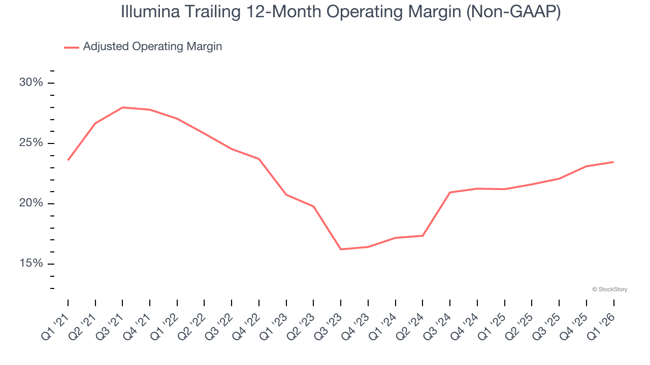 Illumina Trailing 12-Month Operating Margin (Non-GAAP)