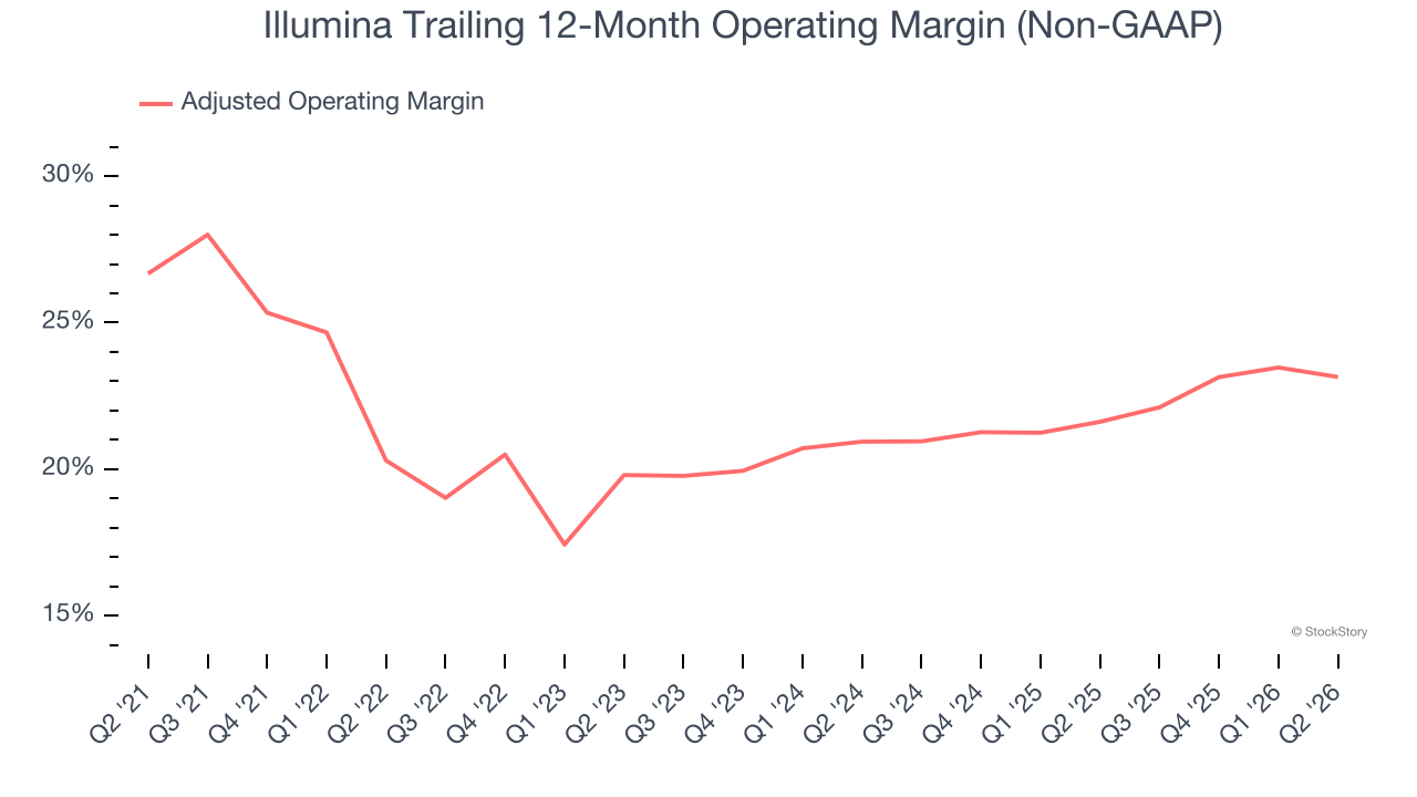 Illumina Trailing 12-Month Operating Margin (Non-GAAP)