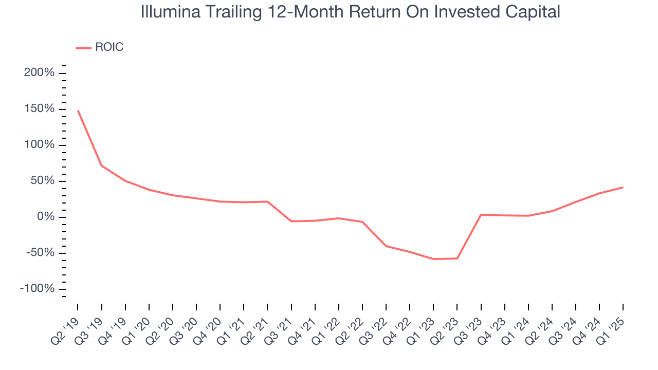 Illumina Trailing 12-Month Return On Invested Capital