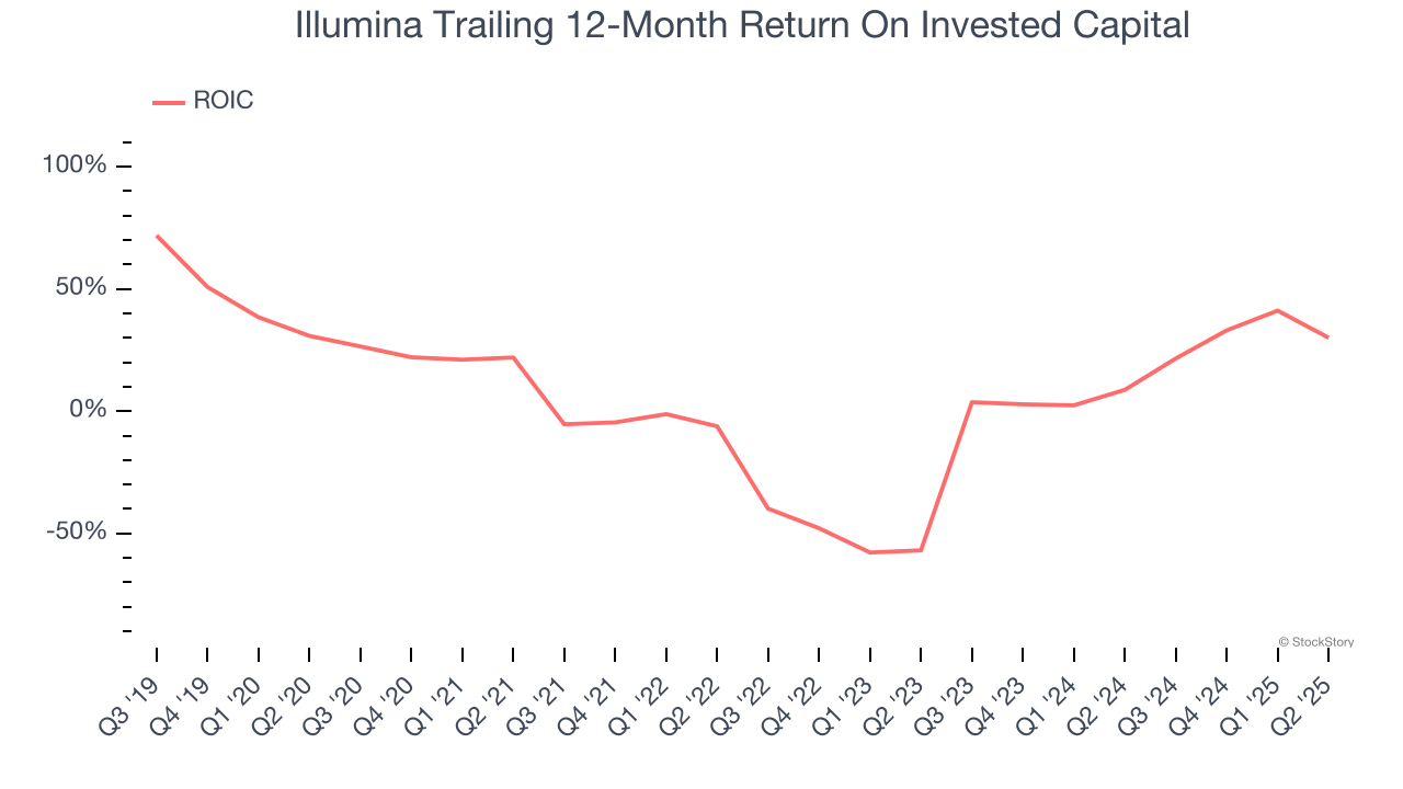 Illumina Trailing 12-Month Return On Invested Capital