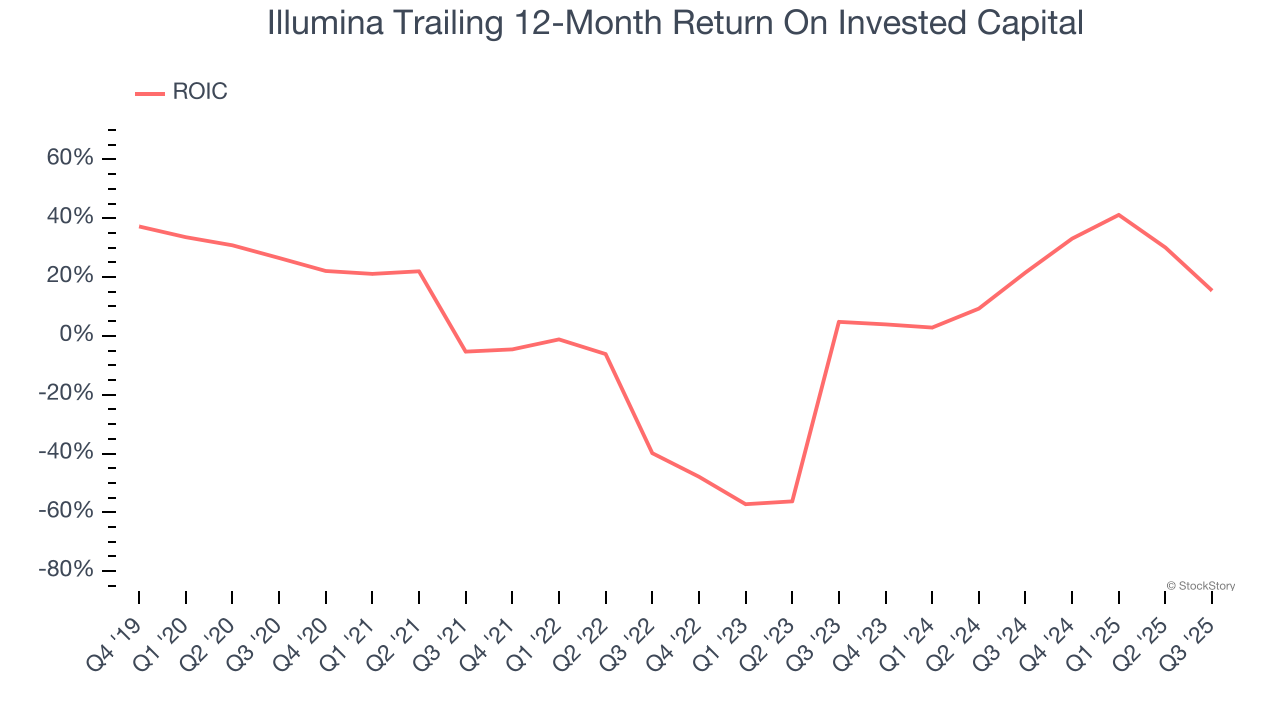 Illumina Trailing 12-Month Return On Invested Capital