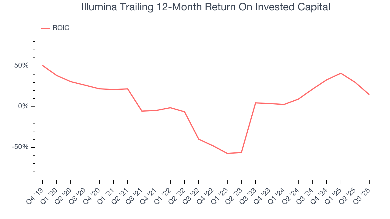Illumina Trailing 12-Month Return On Invested Capital