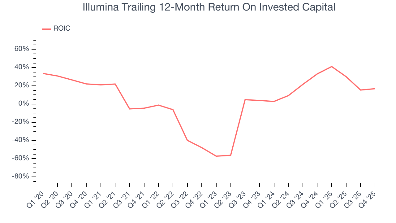 Illumina Trailing 12-Month Return On Invested Capital