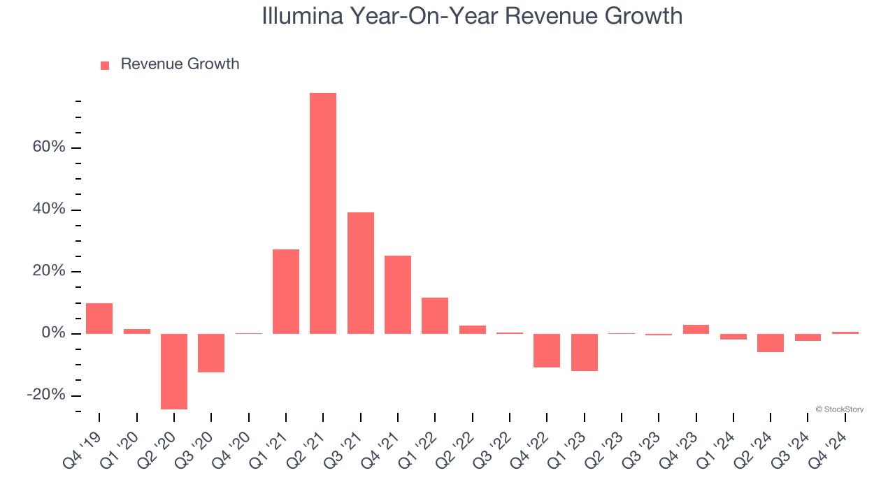 Illumina Year-On-Year Revenue Growth