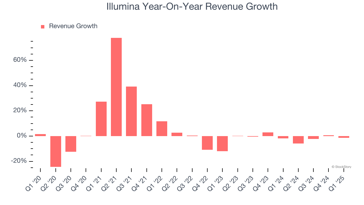 Illumina Year-On-Year Revenue Growth