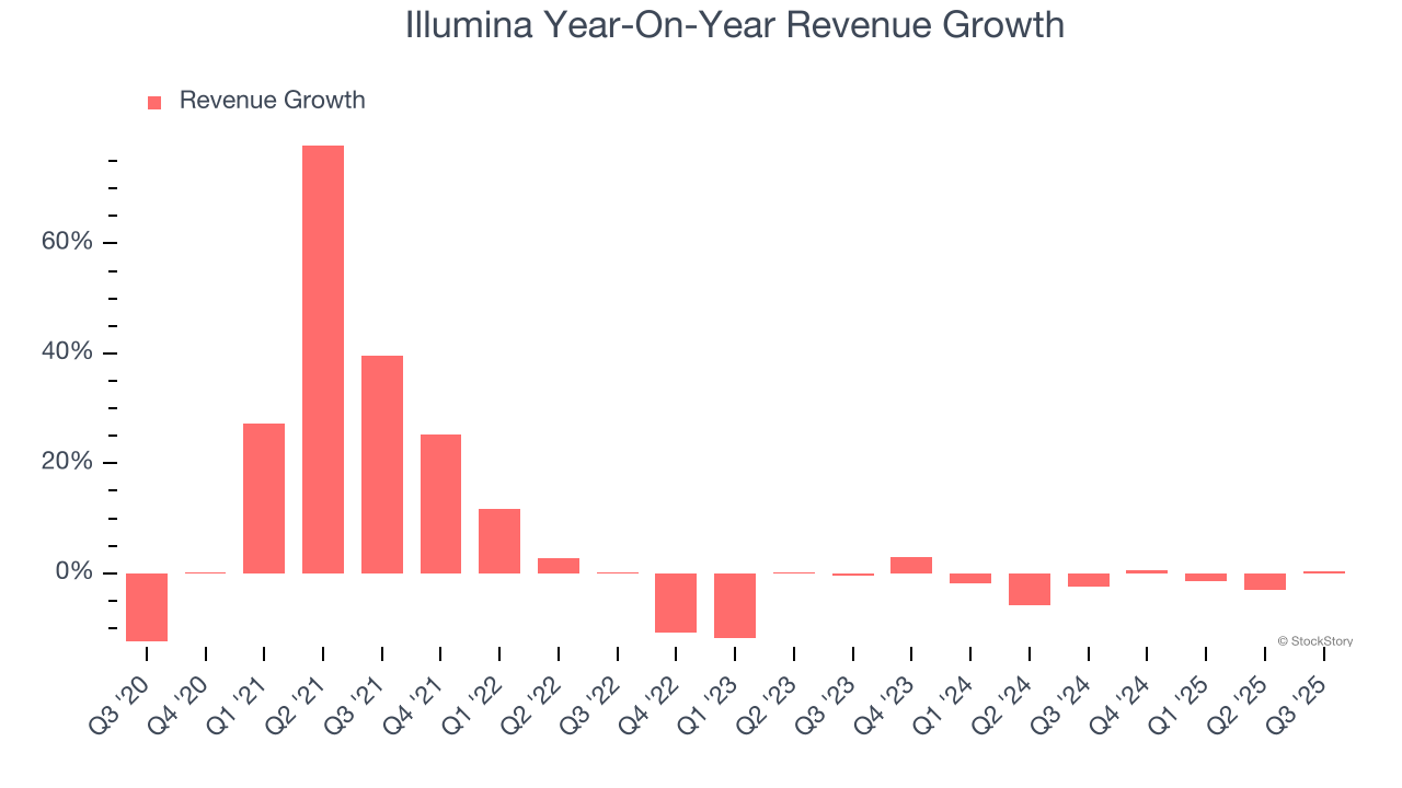 Illumina Year-On-Year Revenue Growth