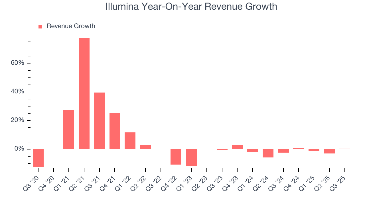 Illumina Year-On-Year Revenue Growth
