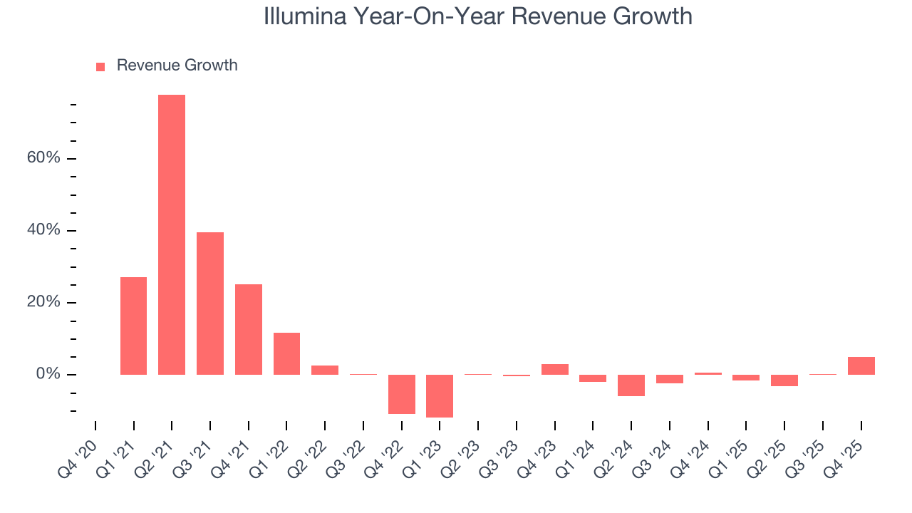 Illumina Year-On-Year Revenue Growth