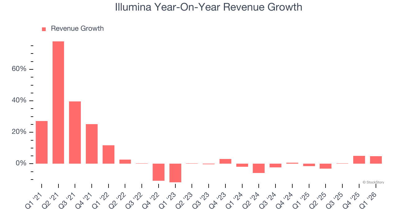 Illumina Year-On-Year Revenue Growth