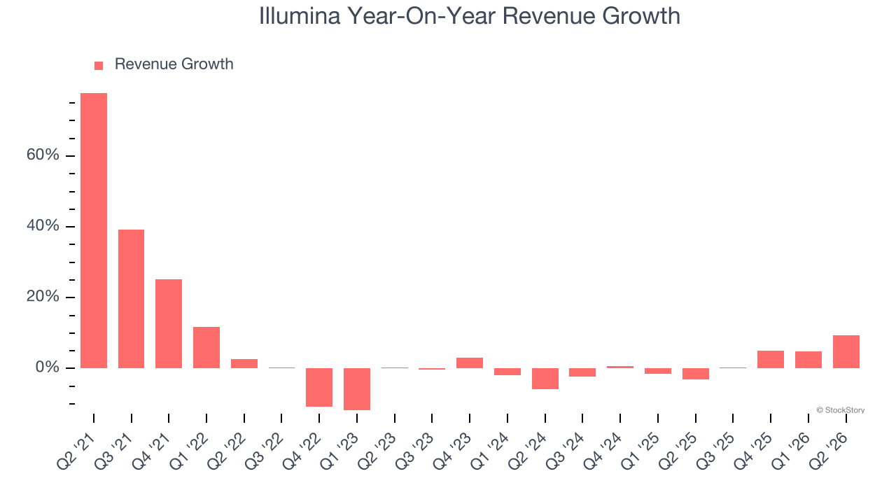 Illumina Year-On-Year Revenue Growth