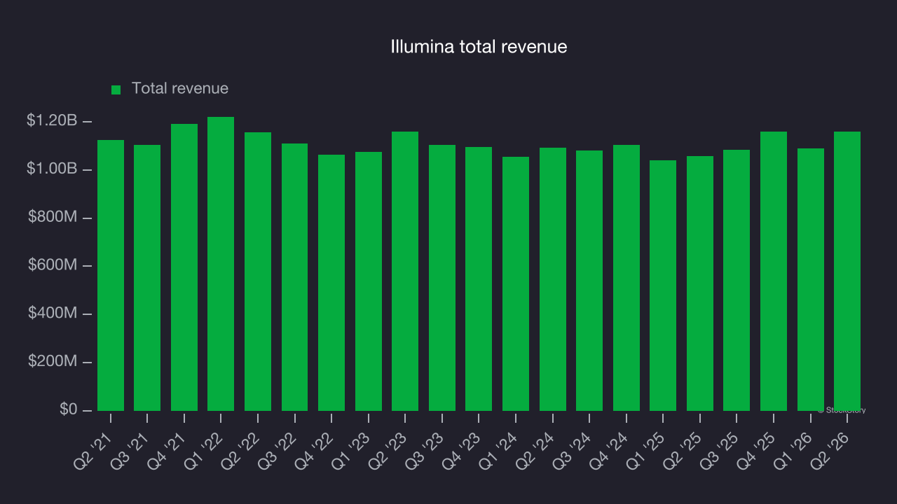 Illumina total revenue