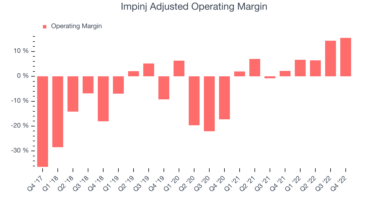 Impinj Adjusted Operating Margin