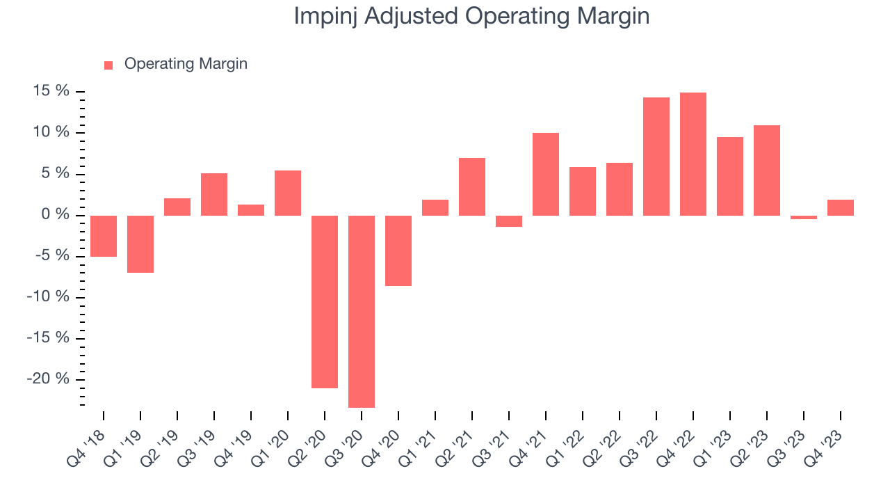 Impinj Adjusted Operating Margin