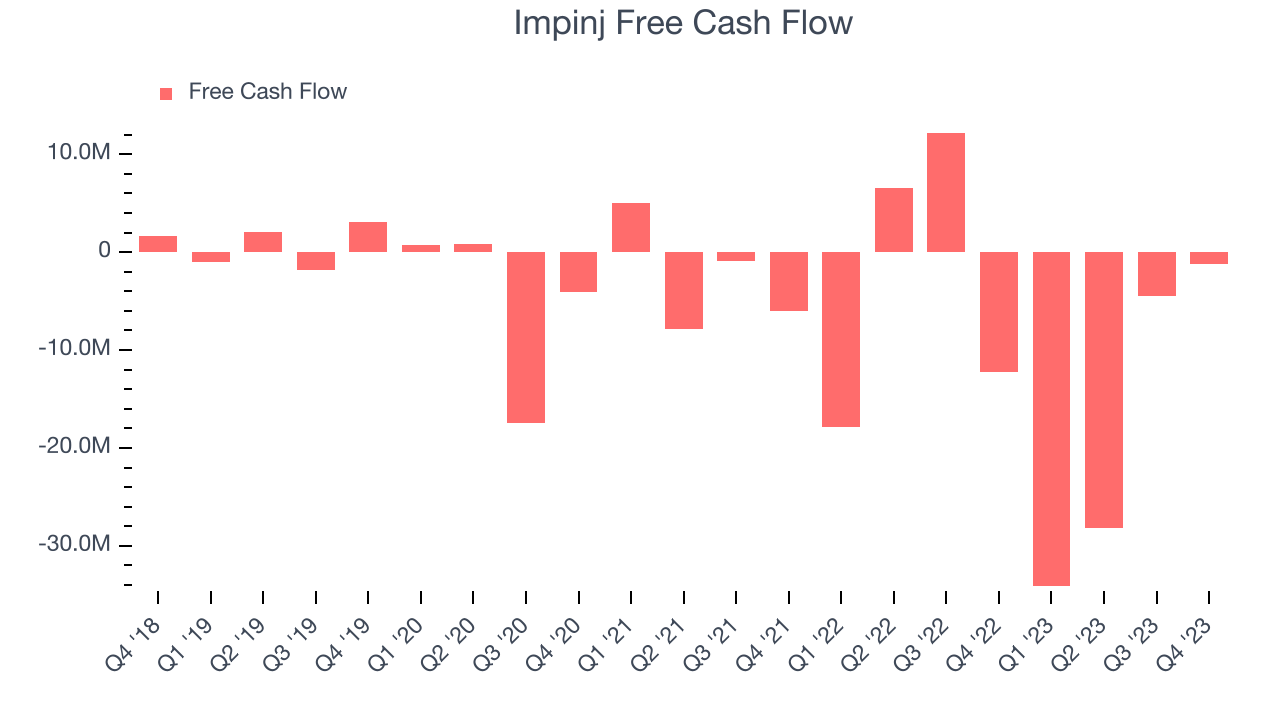 Impinj Free Cash Flow