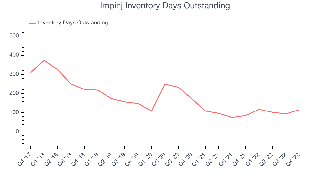 Impinj Inventory Days Outstanding