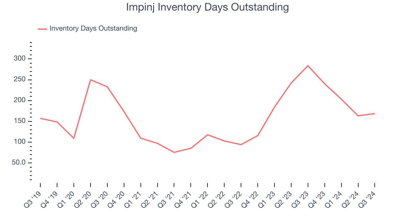 Impinj Inventory Days Outstanding