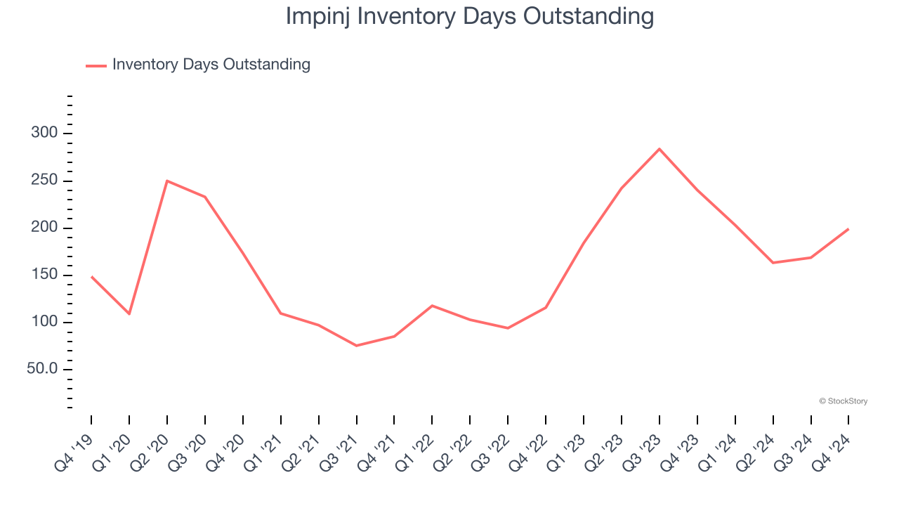 Impinj Inventory Days Outstanding