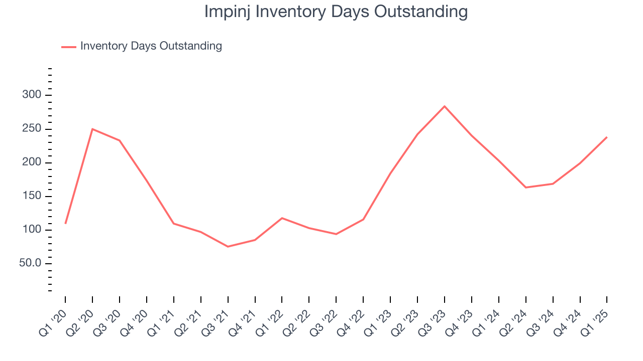 Impinj Inventory Days Outstanding