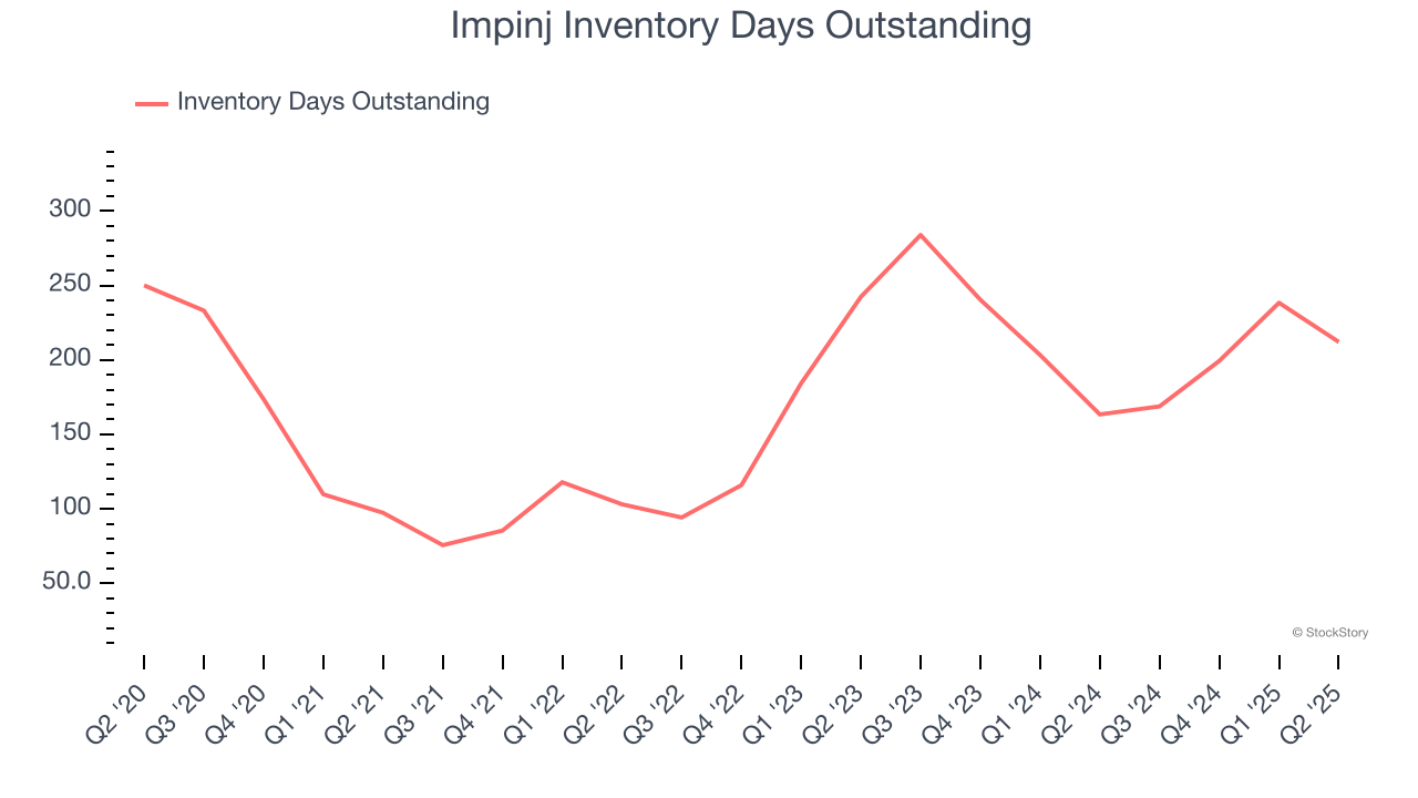 Impinj Inventory Days Outstanding