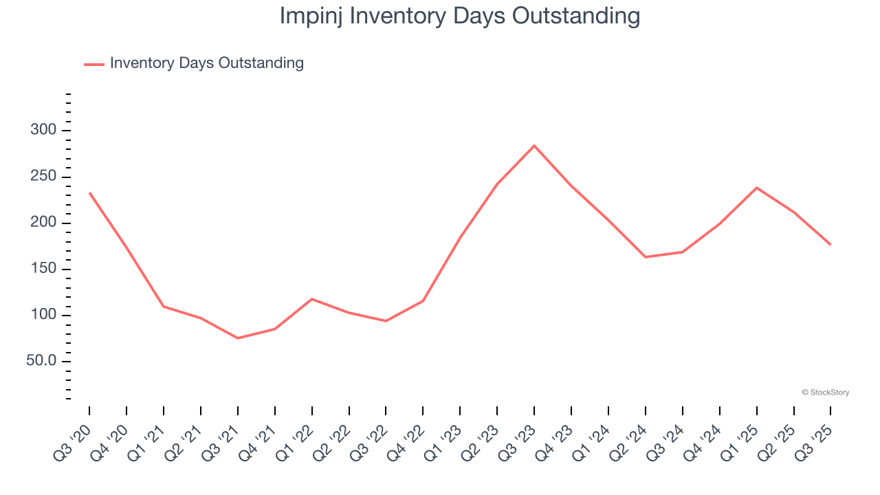 Impinj Inventory Days Outstanding