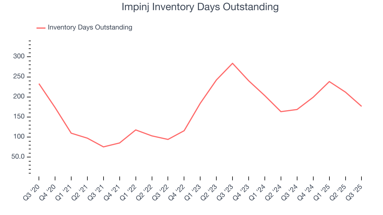 Impinj Inventory Days Outstanding