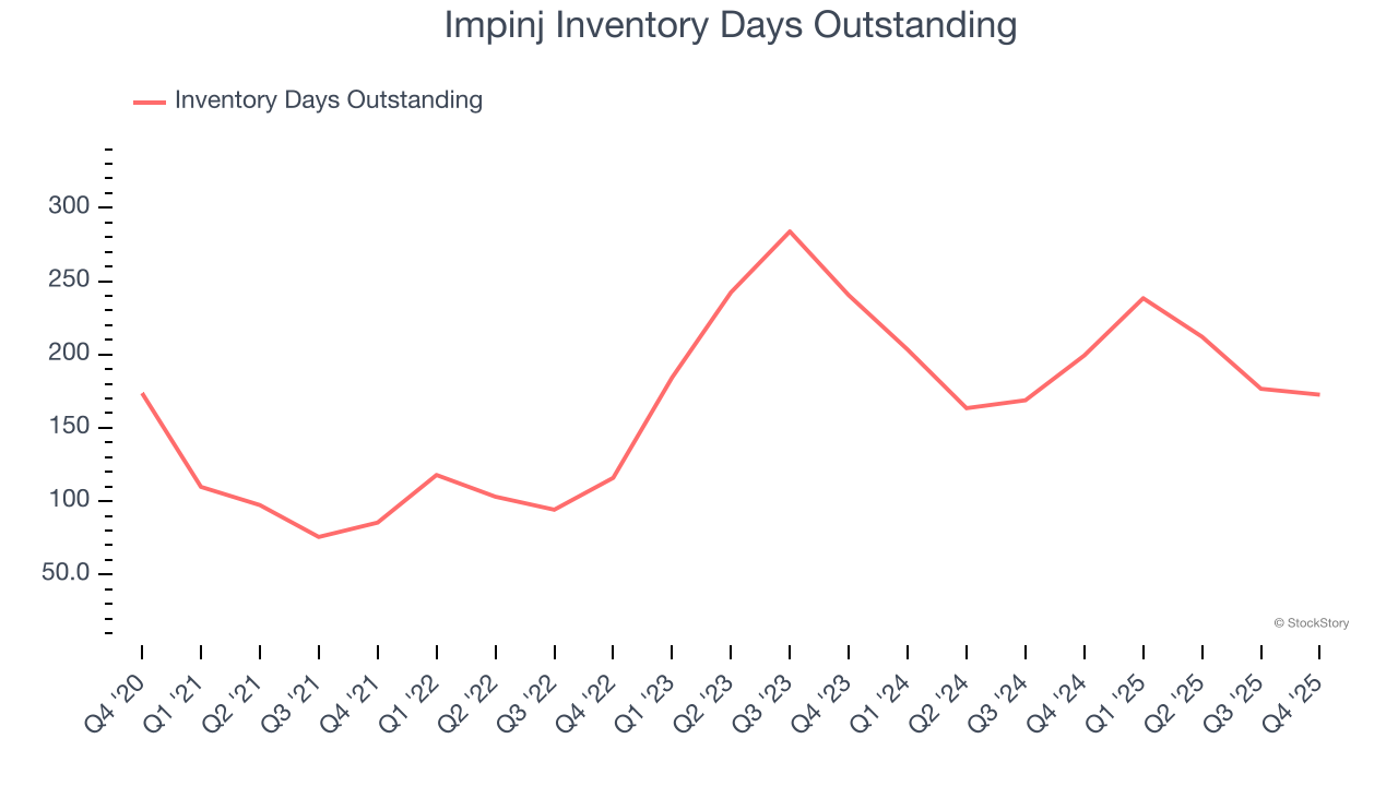 Impinj Inventory Days Outstanding