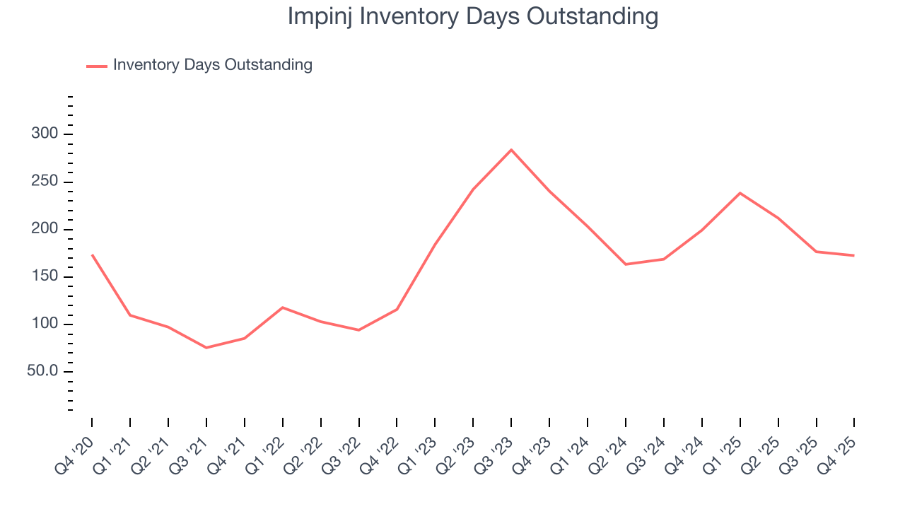 Impinj Inventory Days Outstanding