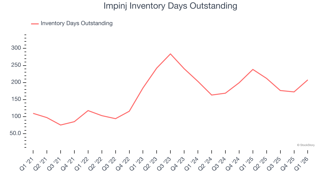 Impinj Inventory Days Outstanding