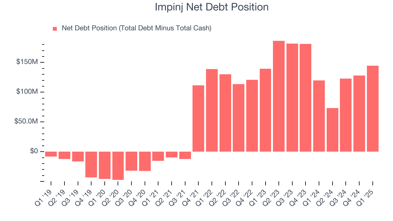 Impinj Net Debt Position