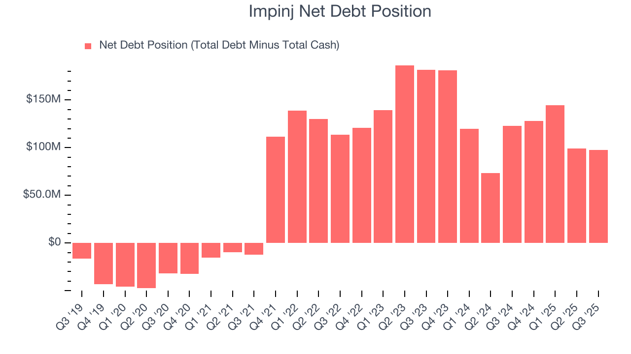 Impinj Net Debt Position