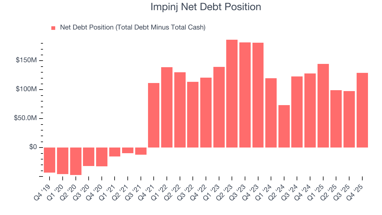 Impinj Net Debt Position