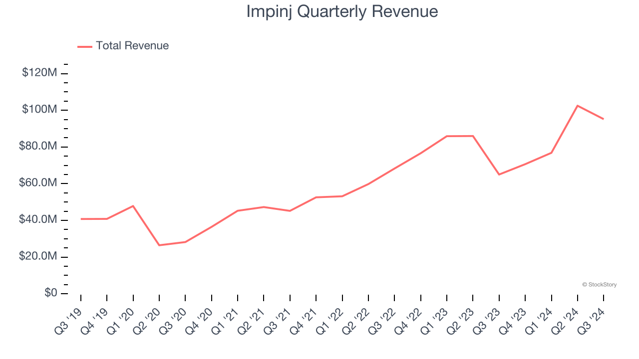 Impinj Quarterly Revenue