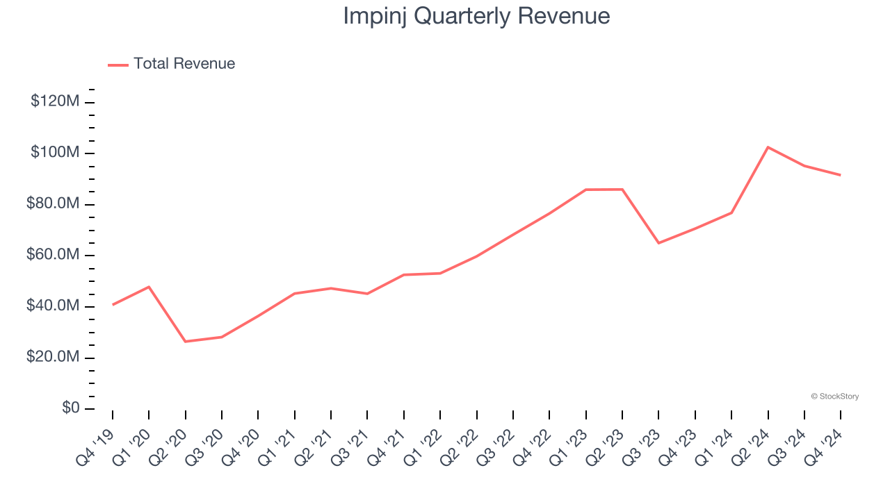 Impinj Quarterly Revenue