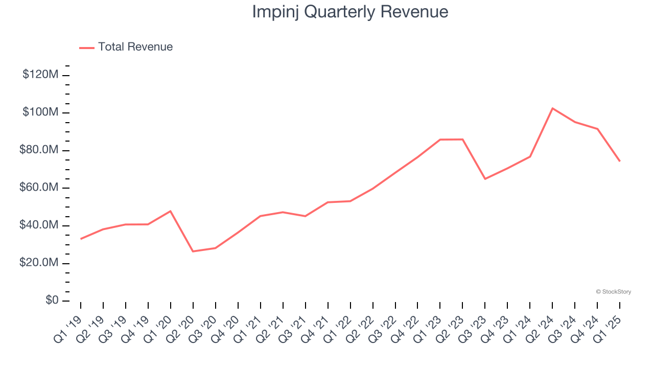 Impinj Quarterly Revenue