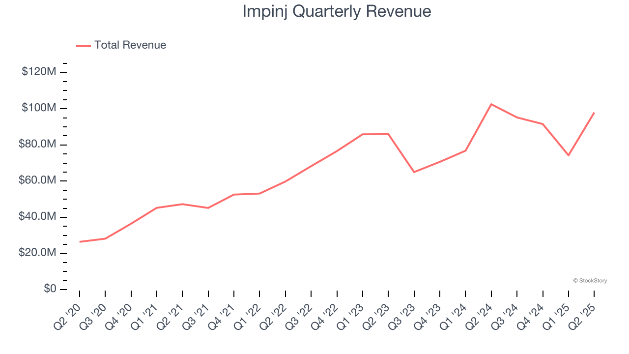 Impinj Quarterly Revenue