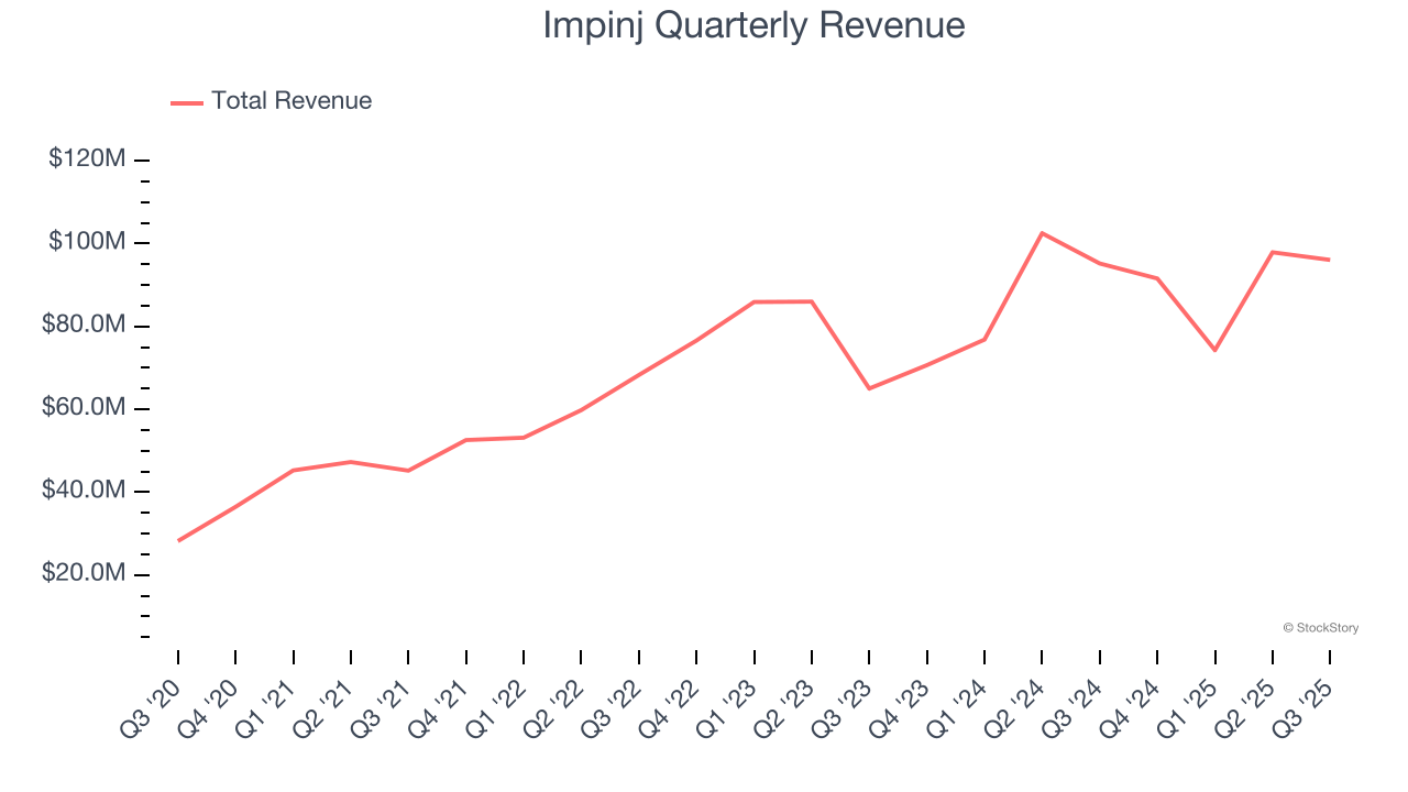 Impinj Quarterly Revenue