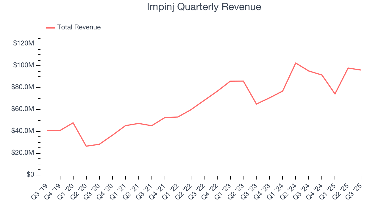 Impinj Quarterly Revenue