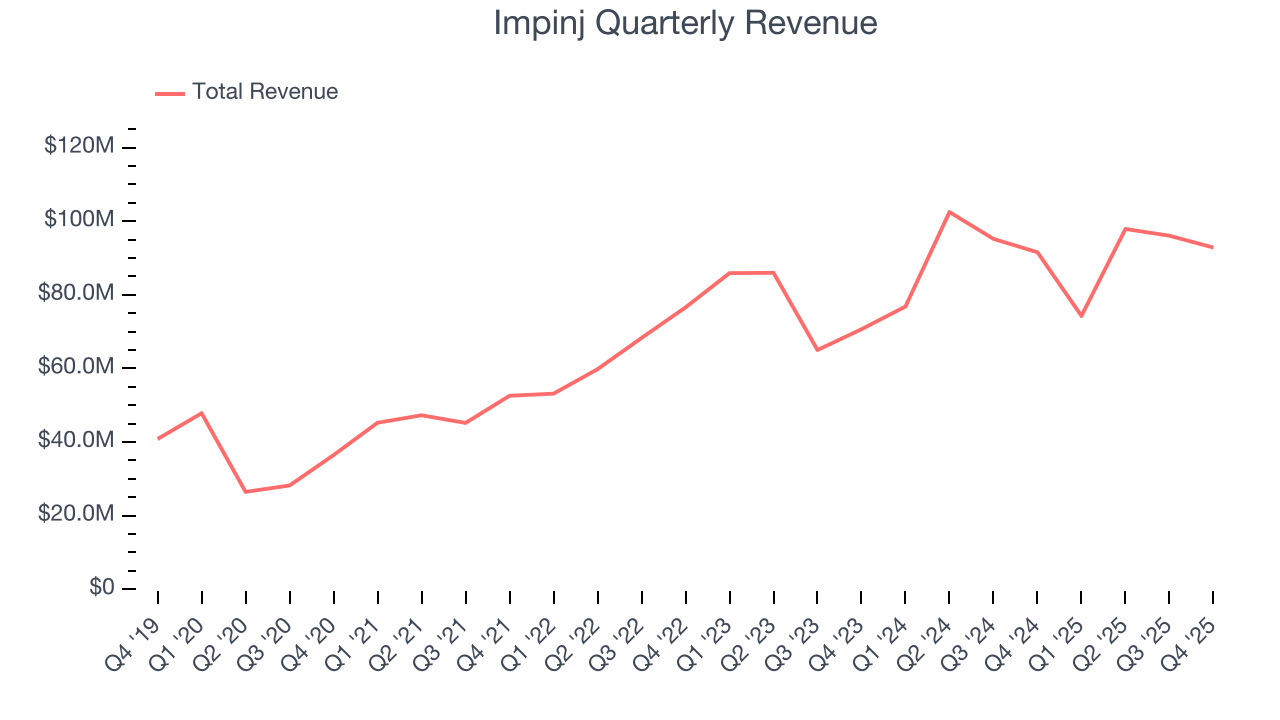 Impinj Quarterly Revenue