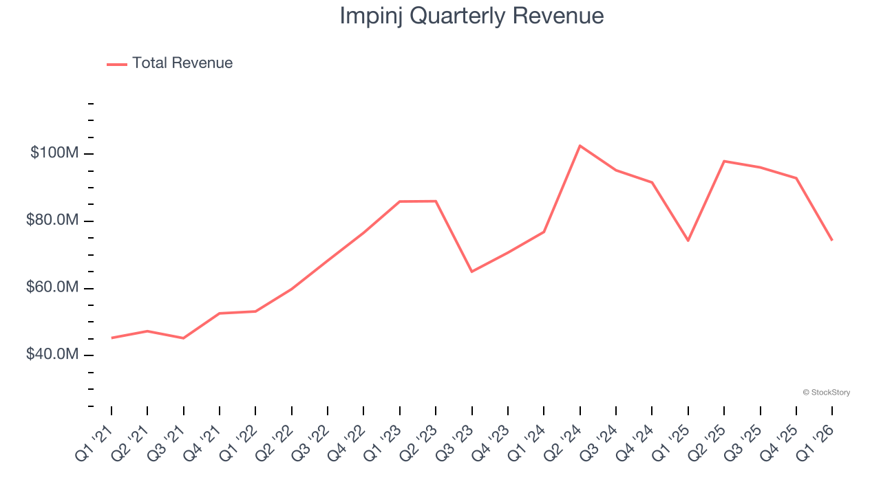 Impinj Quarterly Revenue