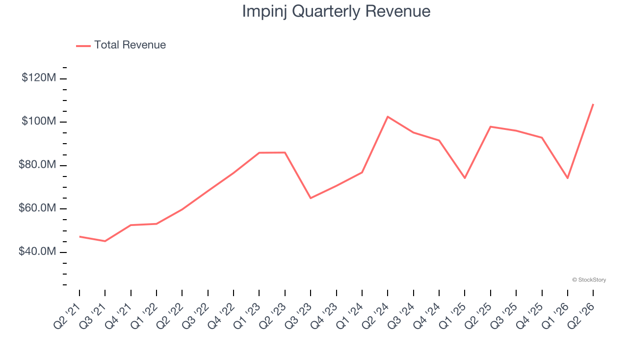 Impinj Quarterly Revenue