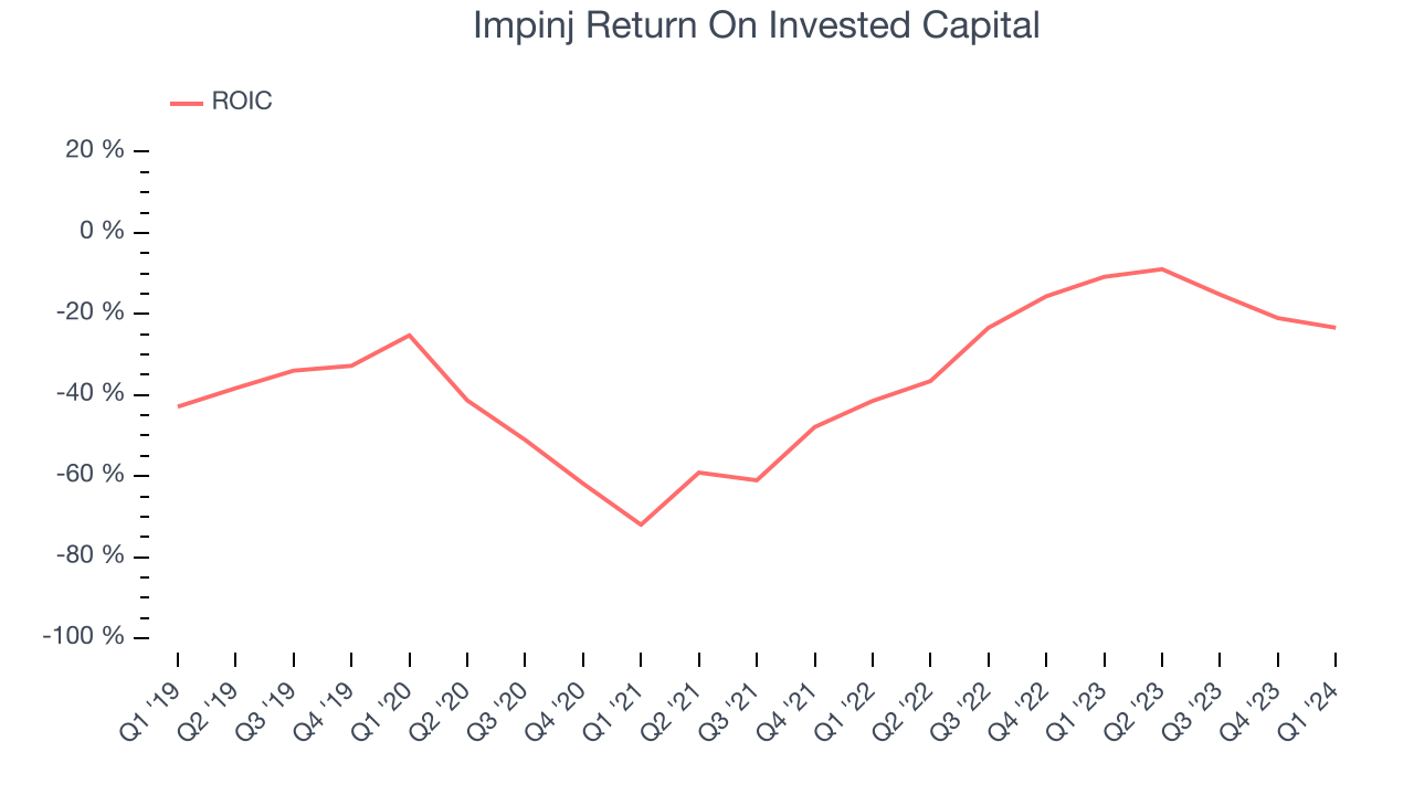 Impinj Return On Invested Capital