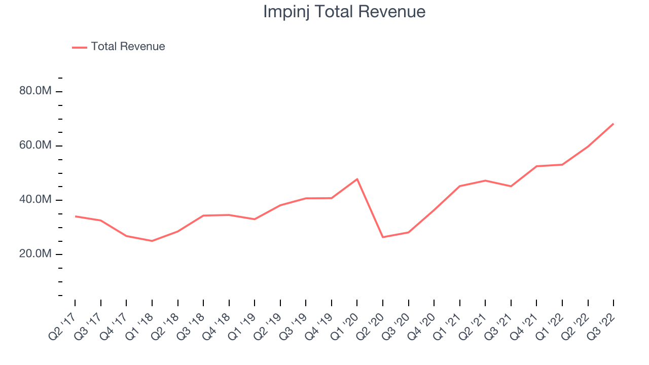 Impinj Total Revenue