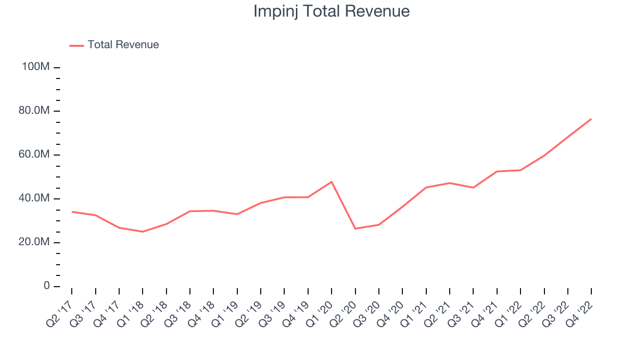 Impinj Total Revenue