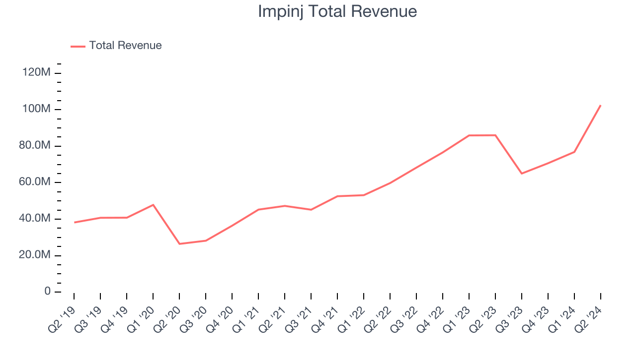 Impinj Total Revenue