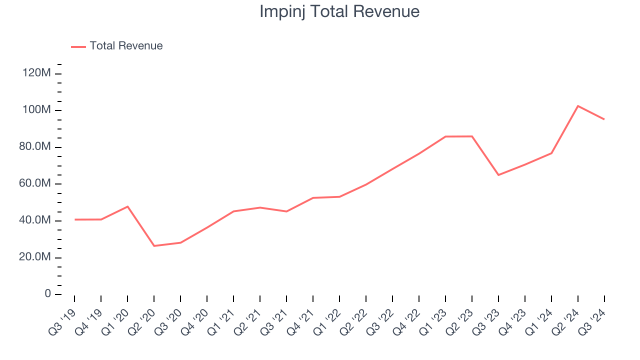 Impinj Total Revenue